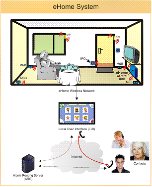 e-Home structure