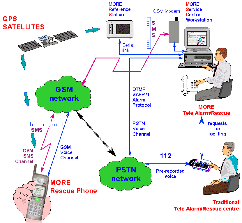 Overview on MORE system concept