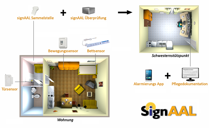 Übersicht des signAAL Systems